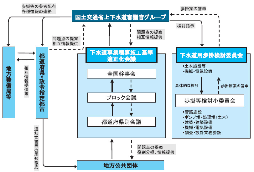 図- 1 設計積算基準の適正化に関する全体構造図