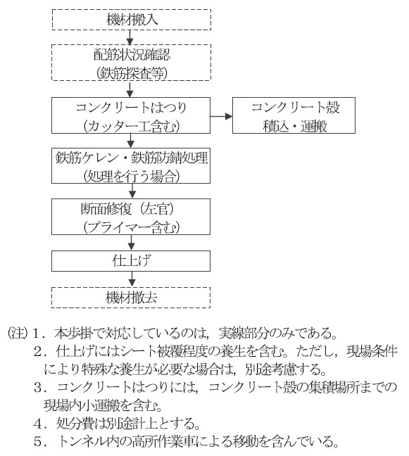 図- 3 施工フロー