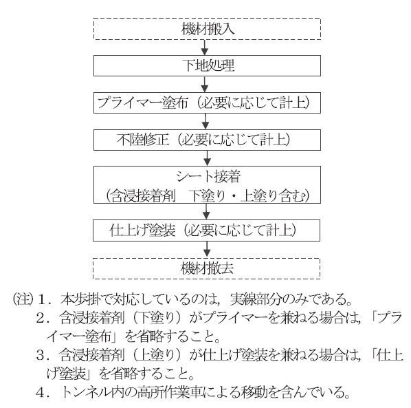 図- 4 施工フロー