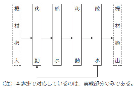 図- 4 施工フロー