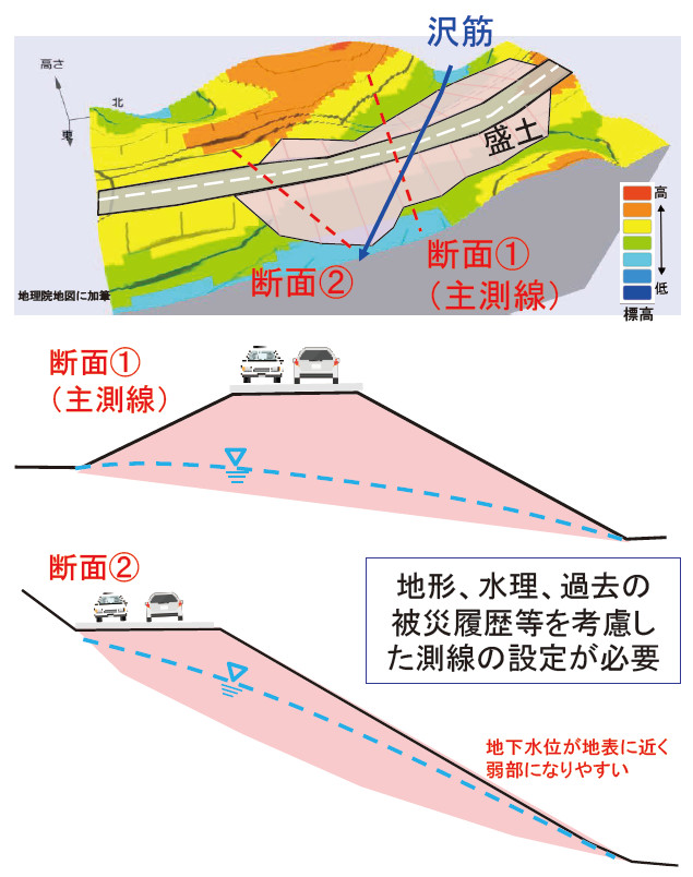 図-3 想定する範囲内で最も不利となる条件を考慮した荷重の作業の検討例
