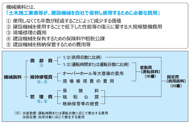 図－ 1　機械損料の概要