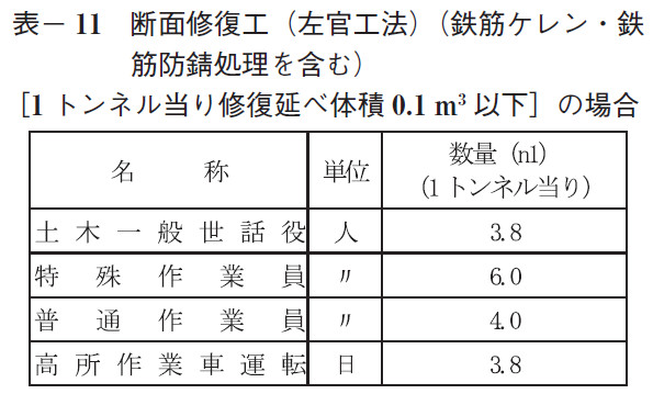 表-11 断 面修復工(左官工法)(鉄筋ケレン・鉄筋防錆処理を含む)