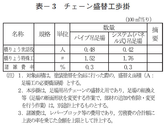 表- 3 チェーン盛替工歩掛