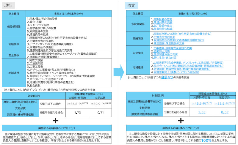 図- 4 現場環境改善費の実施内容の見直しと拡充