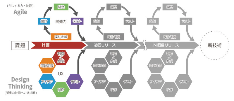 図-4 DA型開発の概念図。開発力とUXのバランスが最も良いとき,ユーザーに強く響き,市場の反応が最大となる。