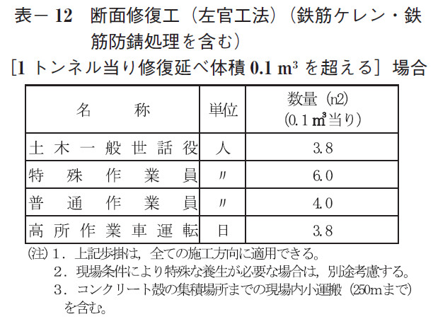 表-12 断 面修復工(左官工法)(鉄筋ケレン・鉄筋防錆処理を含む)