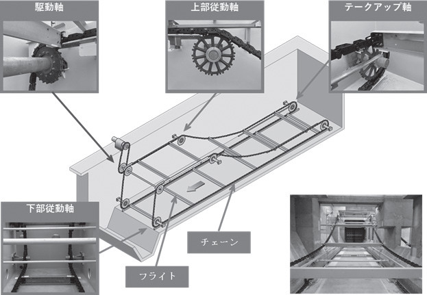 図- 3 機器等据付工(第6 類)の概要図(例:汚泥掻寄機)