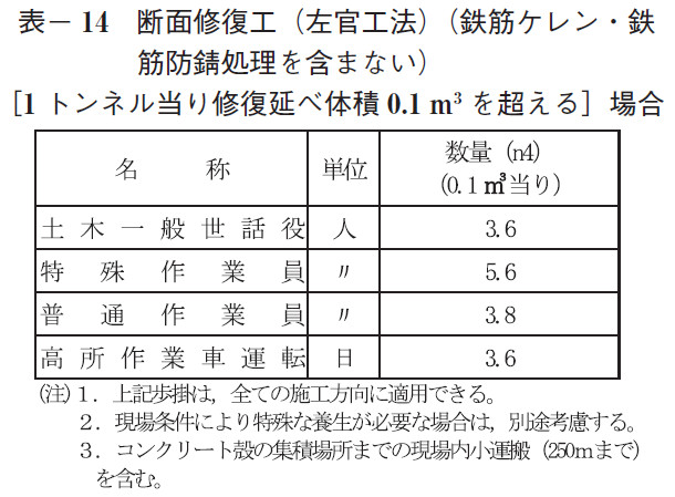 表-14 断 面修復工(左官工法)(鉄筋ケレン・鉄筋防錆処理を含まない)