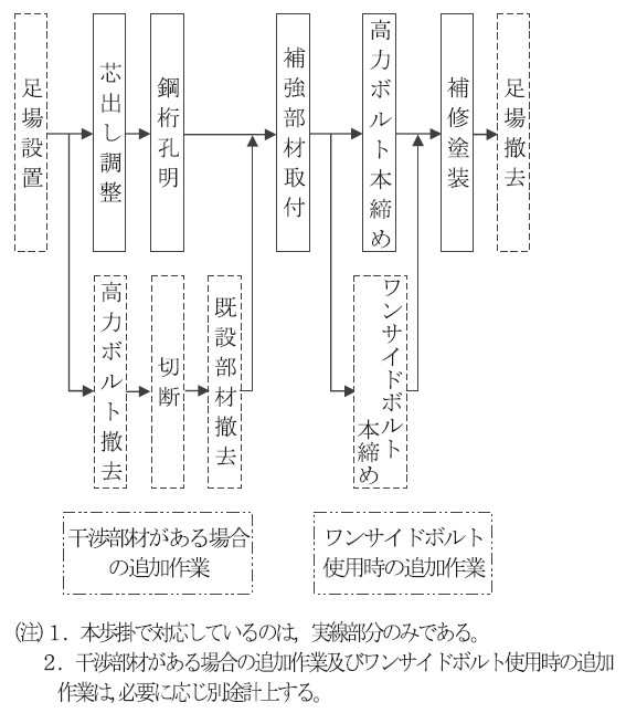 図- 2 施工フロー