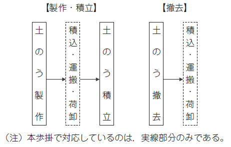 図- 2 施工フロー