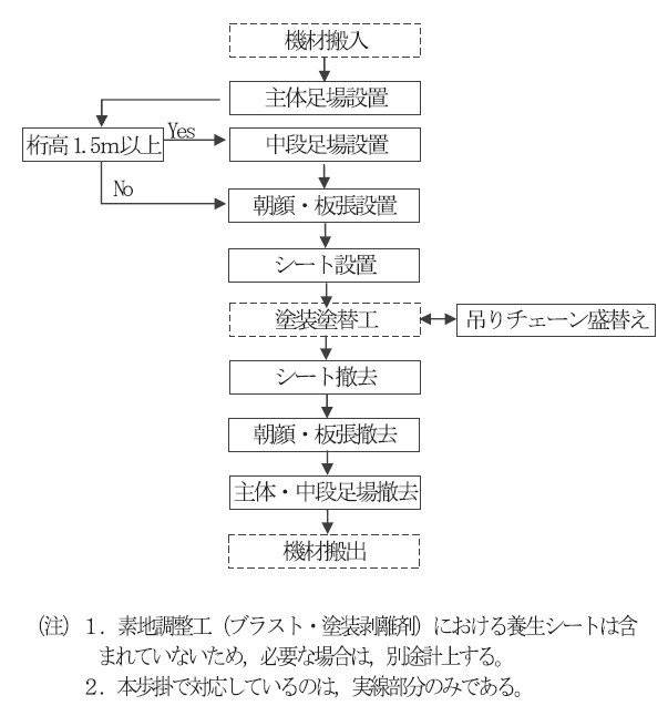 図－ 1　施工フロー