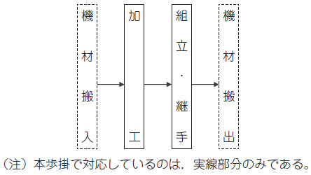 図- 1 施工フロー
