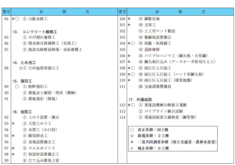 表-1 令和8年度土地改良事業等請負工事標準歩掛一覧表2