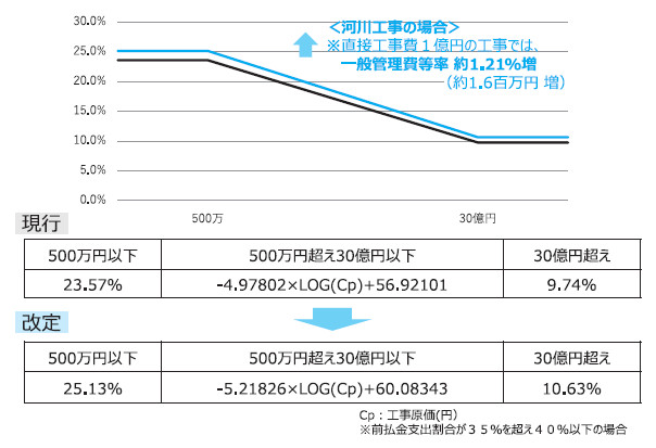 図- 3 一般管理費等率の改定