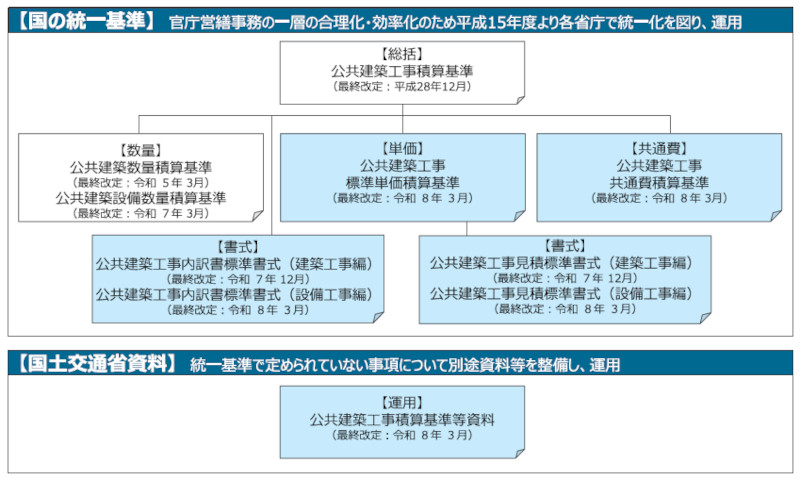 図－ 1　公共建築工事積算基準類について（今回改定は青地で表示）