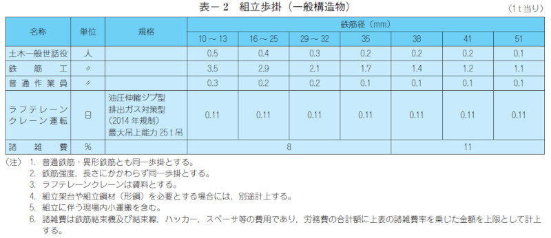 表- 2 組立歩掛(一般構造物)