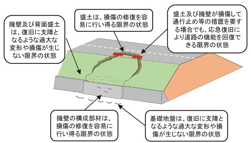 図-6 性能2に対する限界状態※のイメージ(盛土と擁壁の限界状態の組み合わせの一例)※ 道路土工構造物の損傷は限定的なものにとどまり,当該道路土工構造物の存する区間の道路機能の一部に支障を及ぼすが,速やかに回復できる限界の状態。