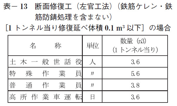 表-13 断 面修復工(左官工法)(鉄筋ケレン・鉄筋防錆処理を含まない)