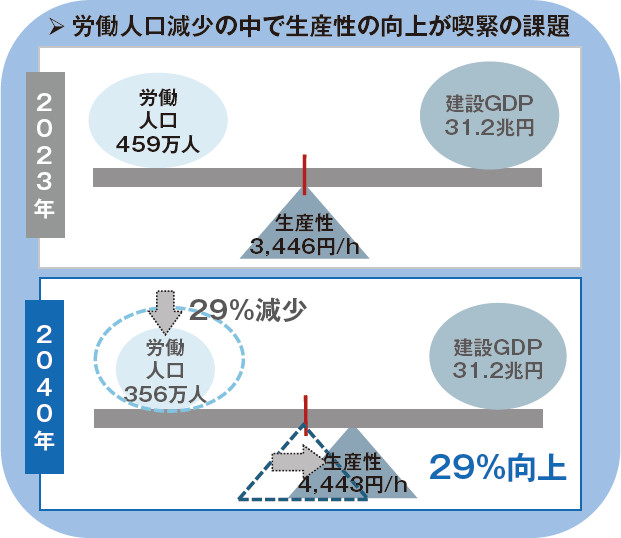 図－1　労働人口と建設GDPのバランス