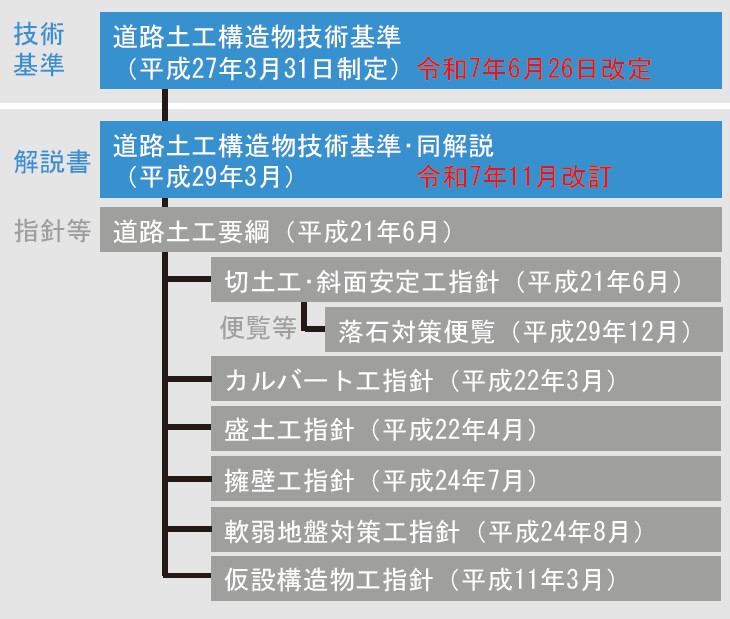 図－1　技術基準と各指針類の体系
