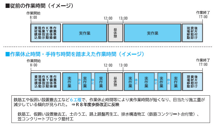 図- 6 移動時間,作業休止時間等を踏まえた歩掛改定