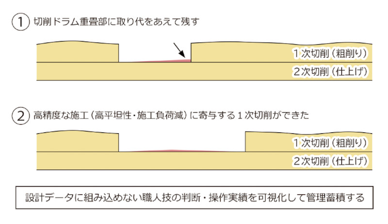 図-5 ICTによる職人技継承の例