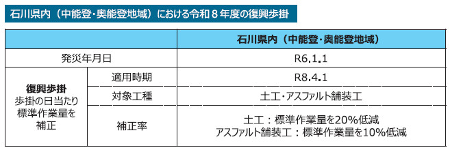図- 9 大規模災害の被災地における復興係数・復興歩掛(石川県)