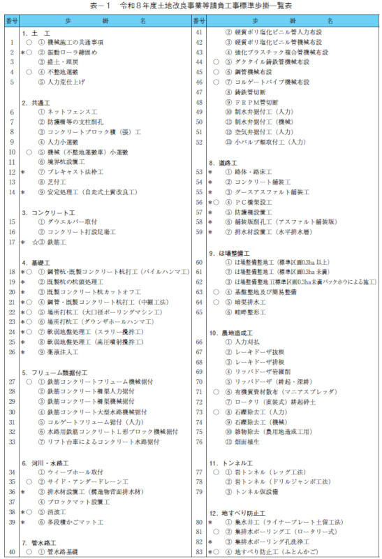表－１　令和８年度土地改良事業等請負工事標準歩掛一覧表