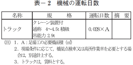 表- 2 機械の運転日数