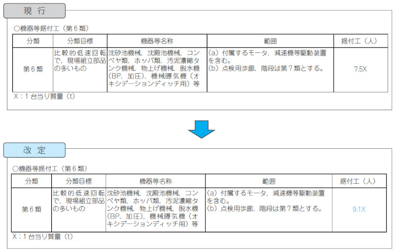 図- 4 機器等据付工(第6 類)据付歩掛の改定