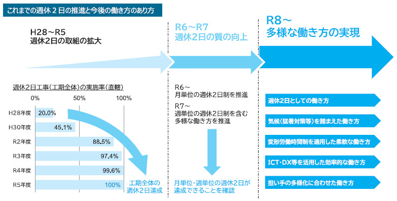 図－ 1　建設業における多様な働き方の実現に向けた支援