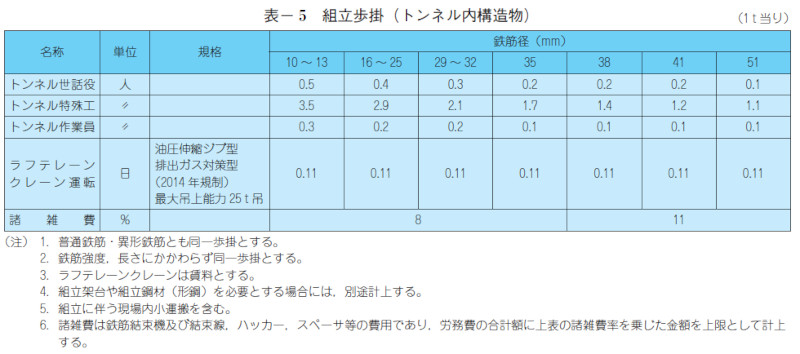 表- 5 組立歩掛(トンネル内構造物)