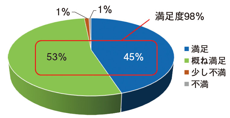 図-7 操作シミュレーター利用の満足度調査結果