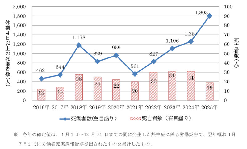 図－1　 2025 年（令和7年）職場における熱中症による死傷災害の発生状況（確定値）