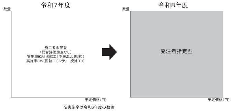 図- 3 ICT 地盤改良工の原則化イメージ