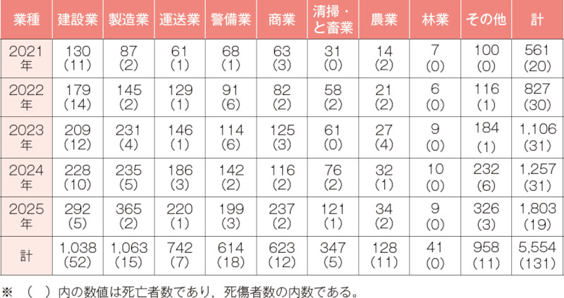 図-2 熱中症による死傷者数の業種別の状況(2021~2025年)