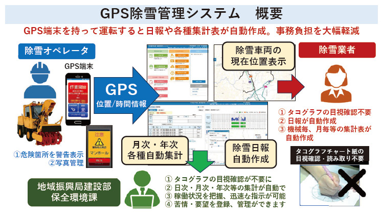 図－1　 GPS除雪管理システムの概要図（出典：ワイズ公共データシステム株式会社）