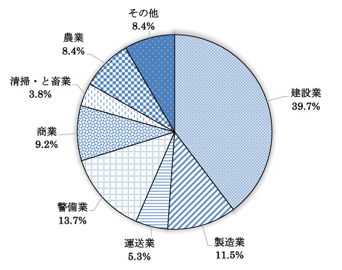 図-3 熱中症による業種別死亡者数の割合(2021~2025年計)