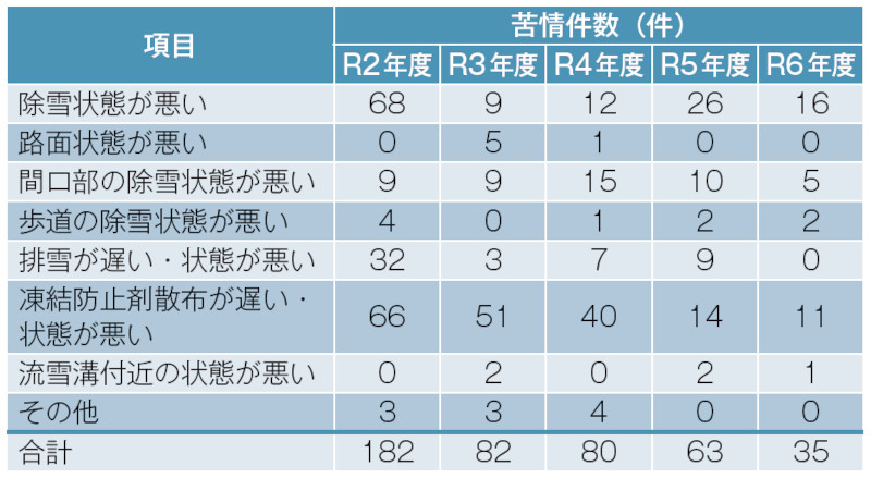 図-4 除排雪作業に関する相談・苦情件数(国道)