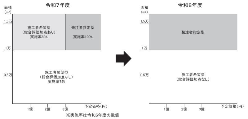 図- 2 ICT 舗装工の原則化イメージ