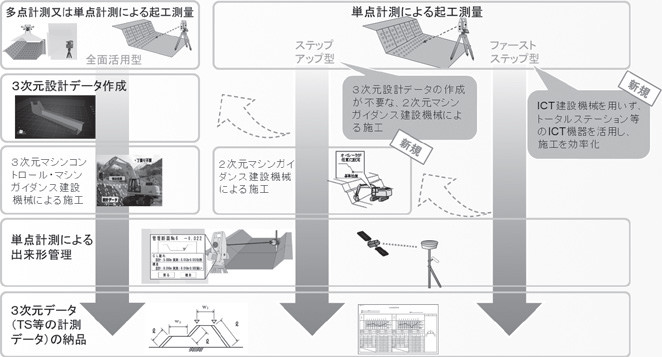 図- 1 導入型ICT 活用工事の概要