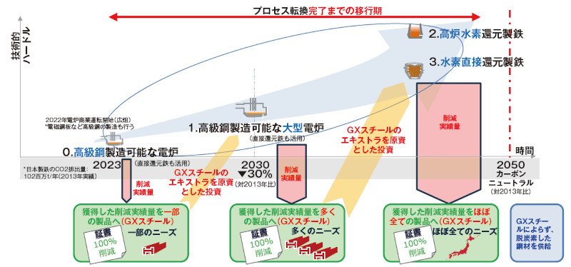 図－6　プロセス転換までの移行期に必要なGXスチール3）