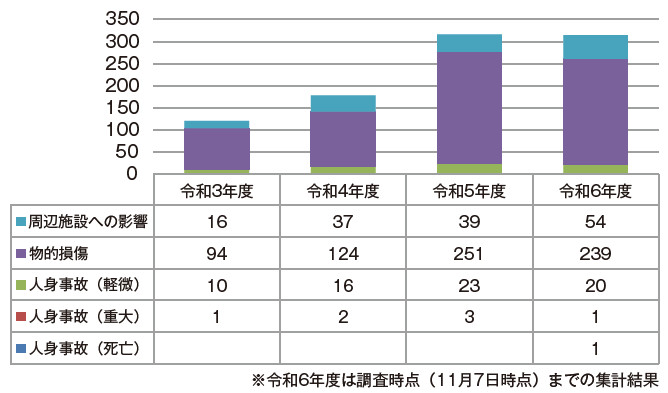 図－1　 樹木調査［1］全国の都市公園：年度別の倒木等発生件数とその事故種別
