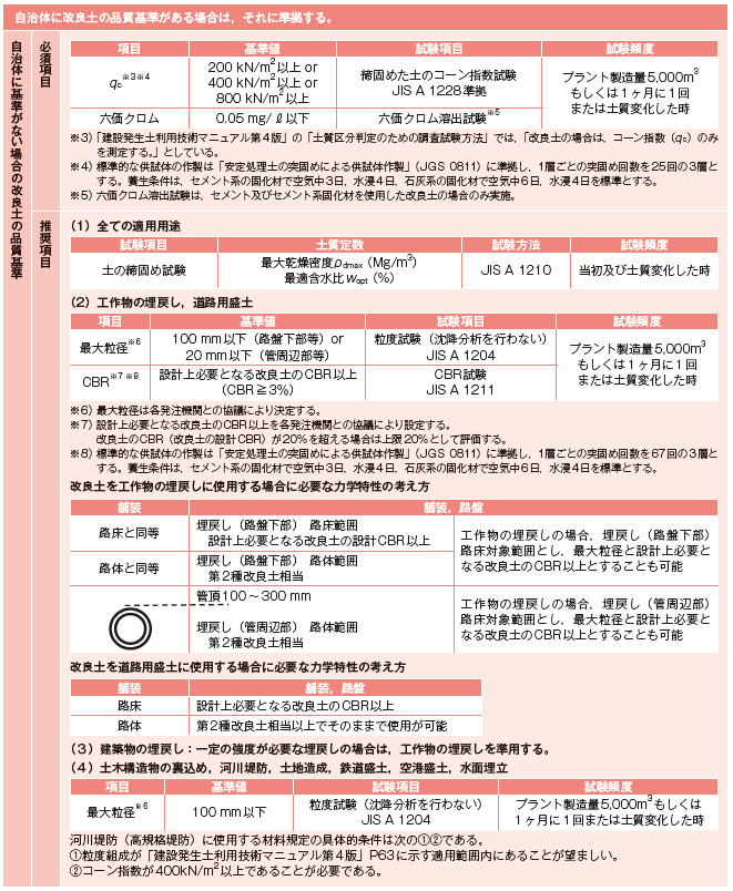 表－1　JASRA改良土品質基準（『JASRA改良土品質基準第一版』P4～P6の表3～表8を一覧にしたもの）