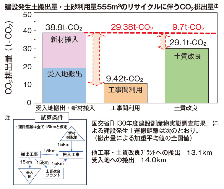 図－2　建設発生土土質改良土のCO2排出量削減効果4）