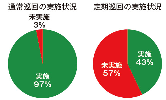 図－1　道路管理者による点検の状況