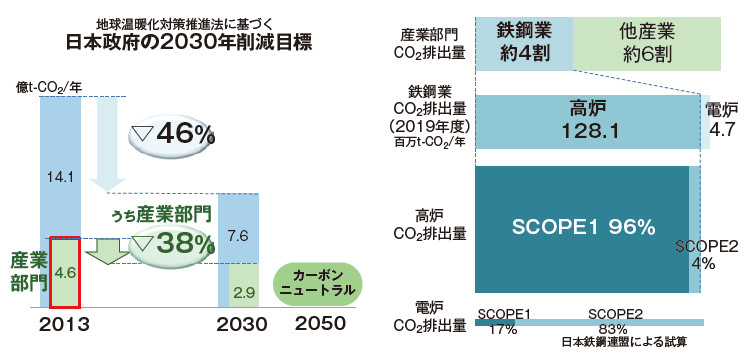 図－1　日本の排出削減目標に占める鉄鋼業の割合1）