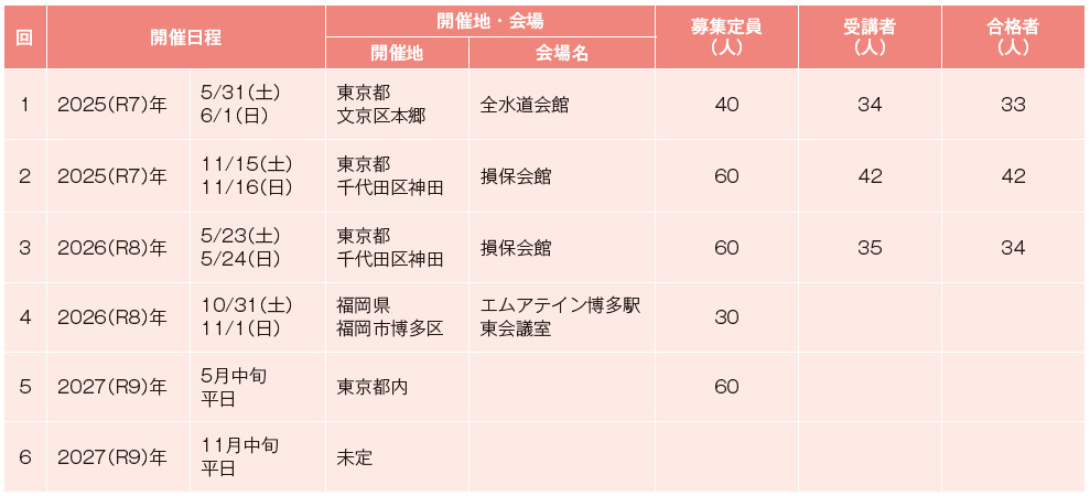 表－5　登録土質改良基幹技能者講習　開催実績・予定