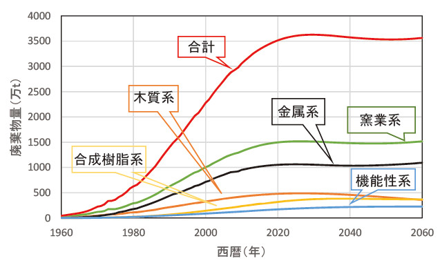 図－3　各種建材の廃棄物発生量予測5）